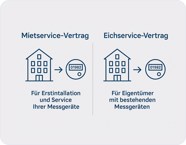Vergleichsgrafik von Mietservicevertag und Eichservicevertrag